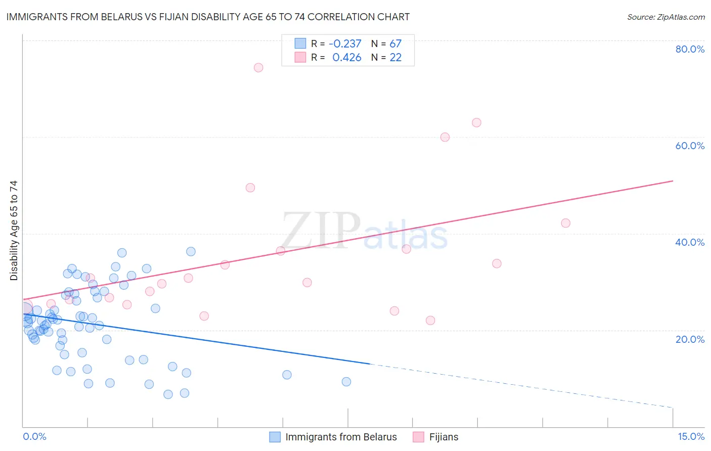 Immigrants from Belarus vs Fijian Disability Age 65 to 74