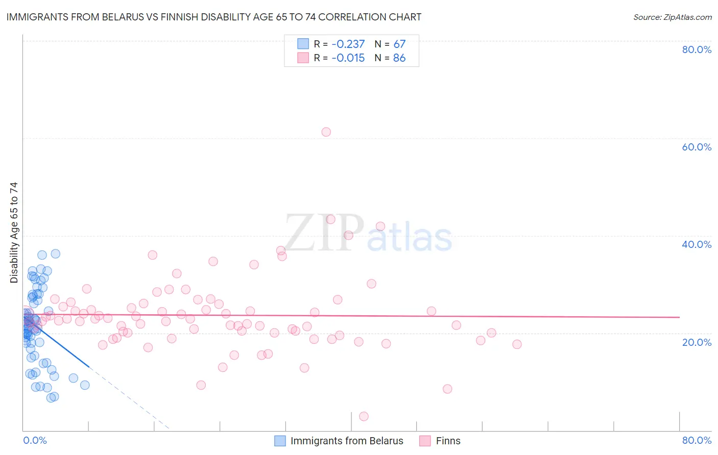 Immigrants from Belarus vs Finnish Disability Age 65 to 74