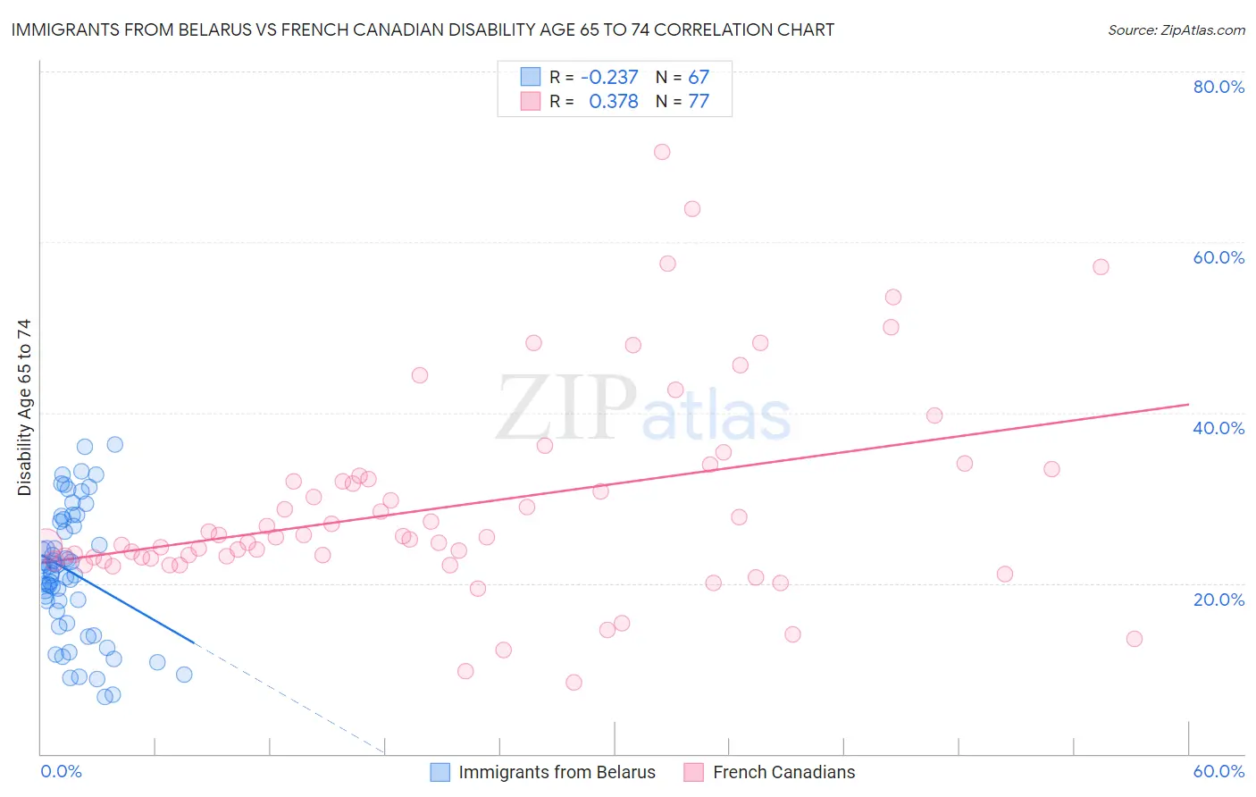 Immigrants from Belarus vs French Canadian Disability Age 65 to 74