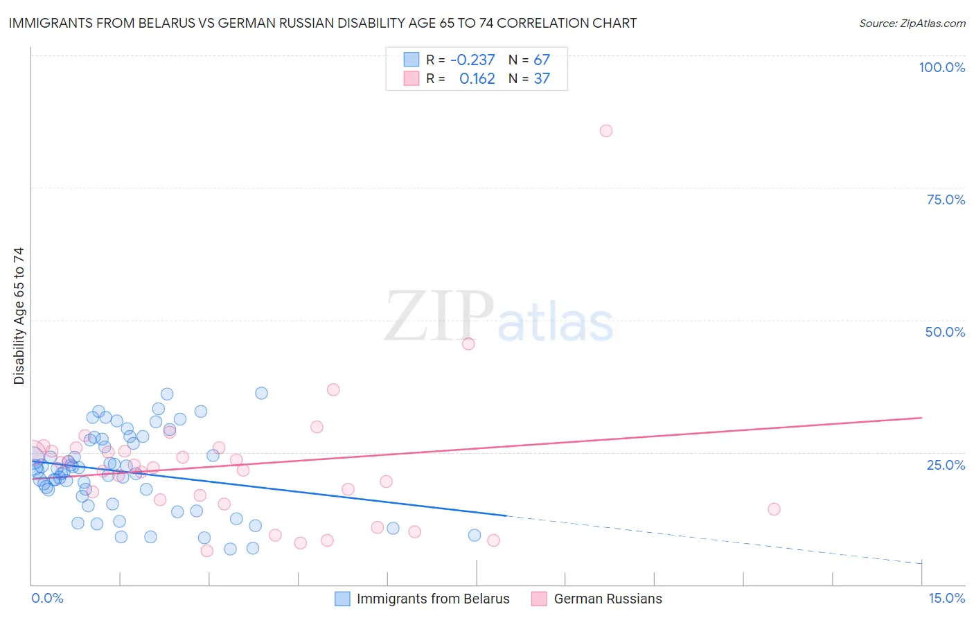Immigrants from Belarus vs German Russian Disability Age 65 to 74