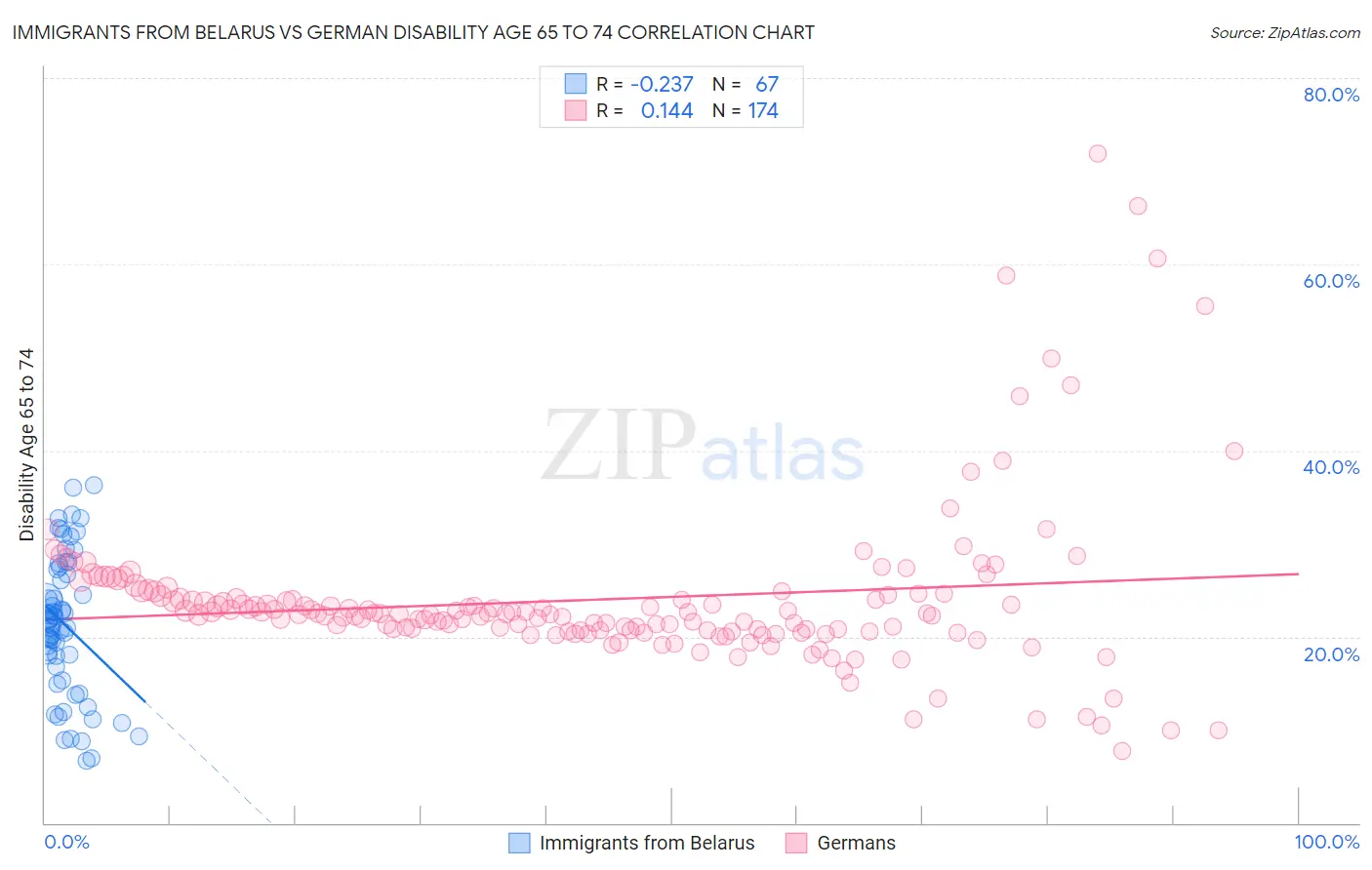 Immigrants from Belarus vs German Disability Age 65 to 74