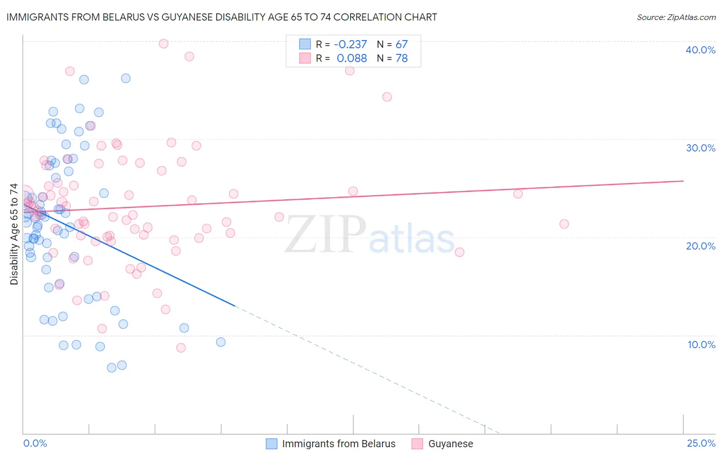 Immigrants from Belarus vs Guyanese Disability Age 65 to 74