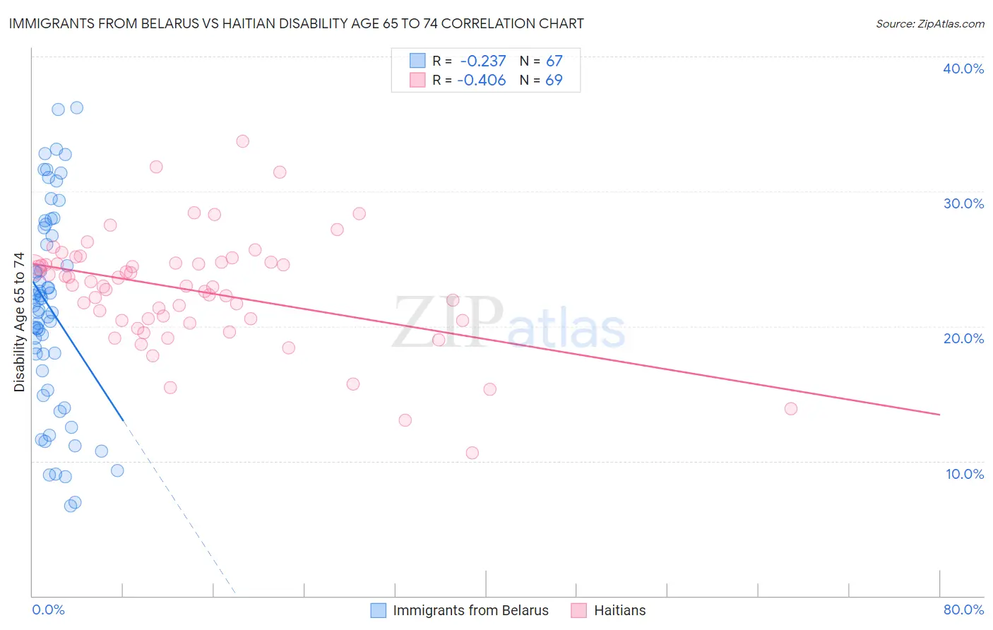 Immigrants from Belarus vs Haitian Disability Age 65 to 74