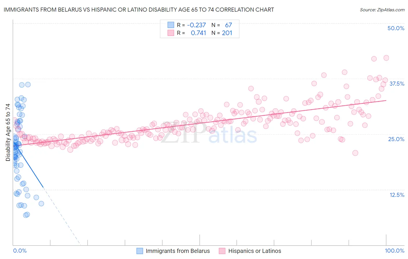 Immigrants from Belarus vs Hispanic or Latino Disability Age 65 to 74