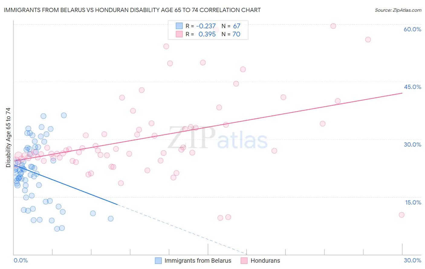 Immigrants from Belarus vs Honduran Disability Age 65 to 74