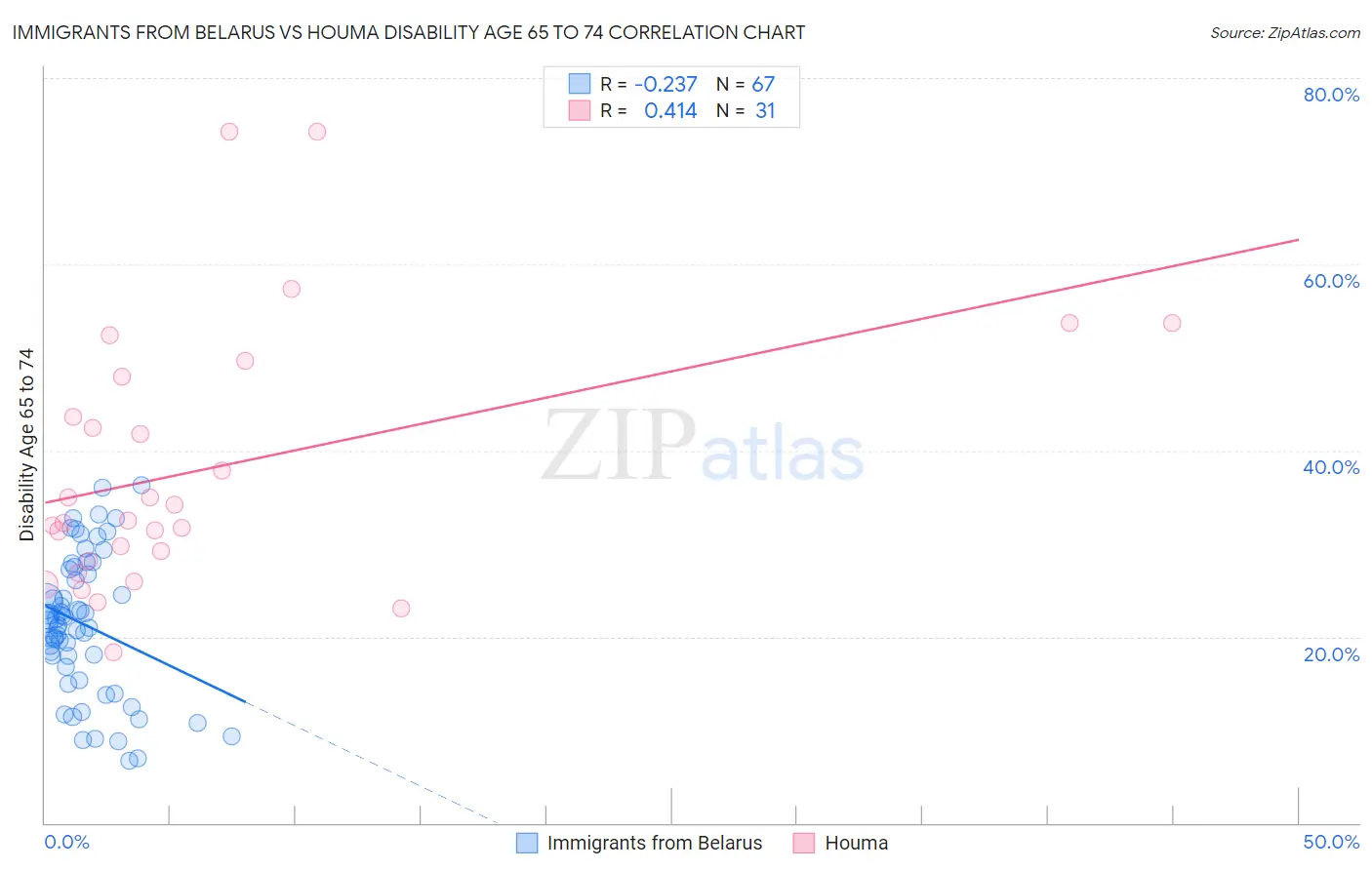 Immigrants from Belarus vs Houma Disability Age 65 to 74
