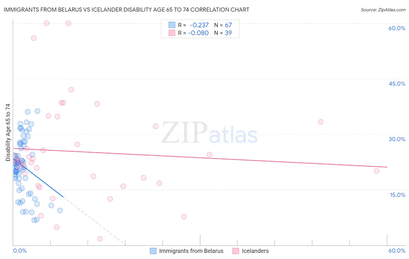 Immigrants from Belarus vs Icelander Disability Age 65 to 74