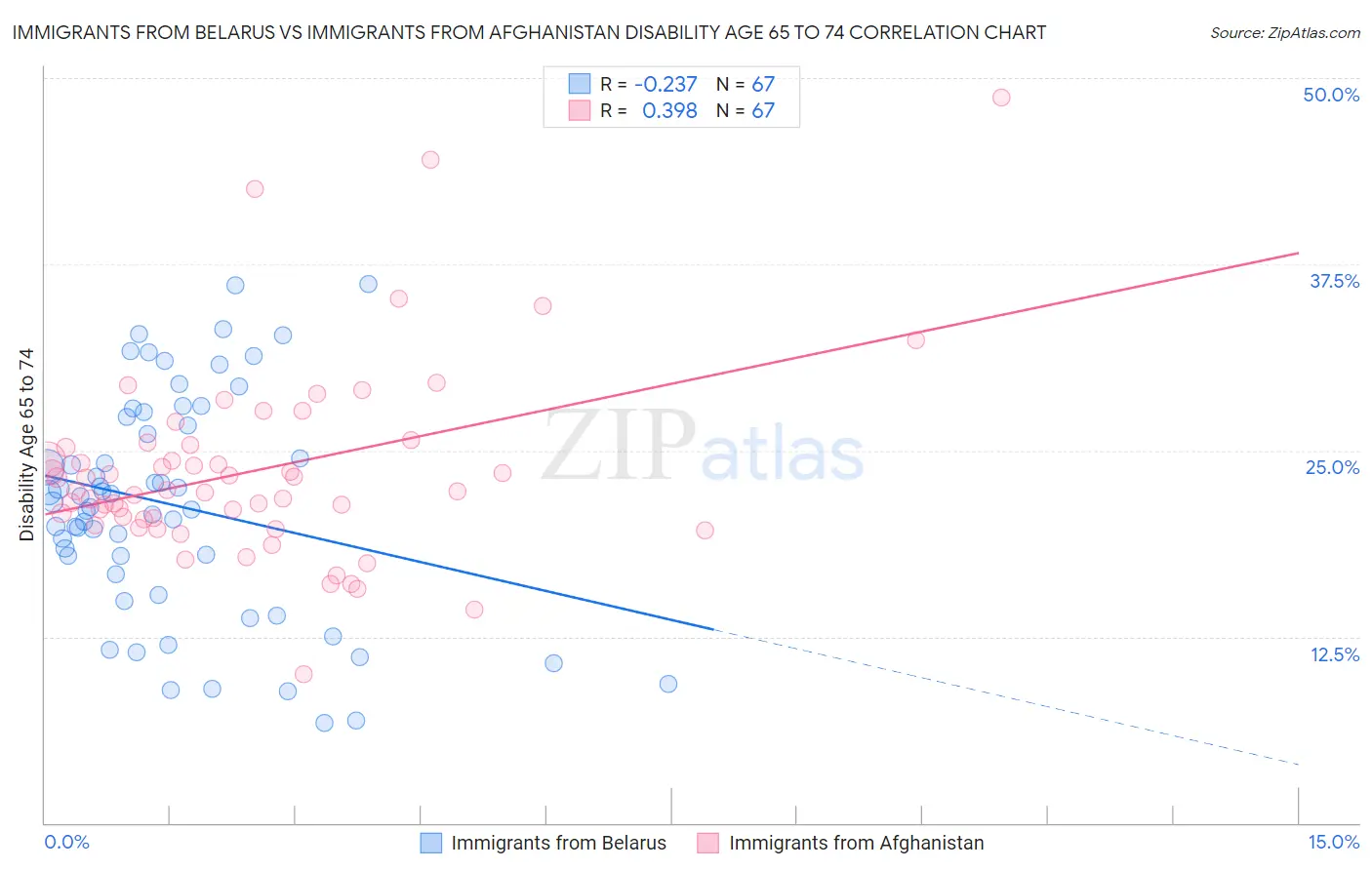 Immigrants from Belarus vs Immigrants from Afghanistan Disability Age 65 to 74