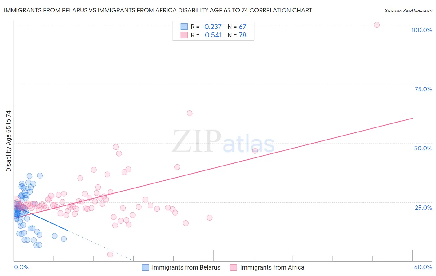 Immigrants from Belarus vs Immigrants from Africa Disability Age 65 to 74