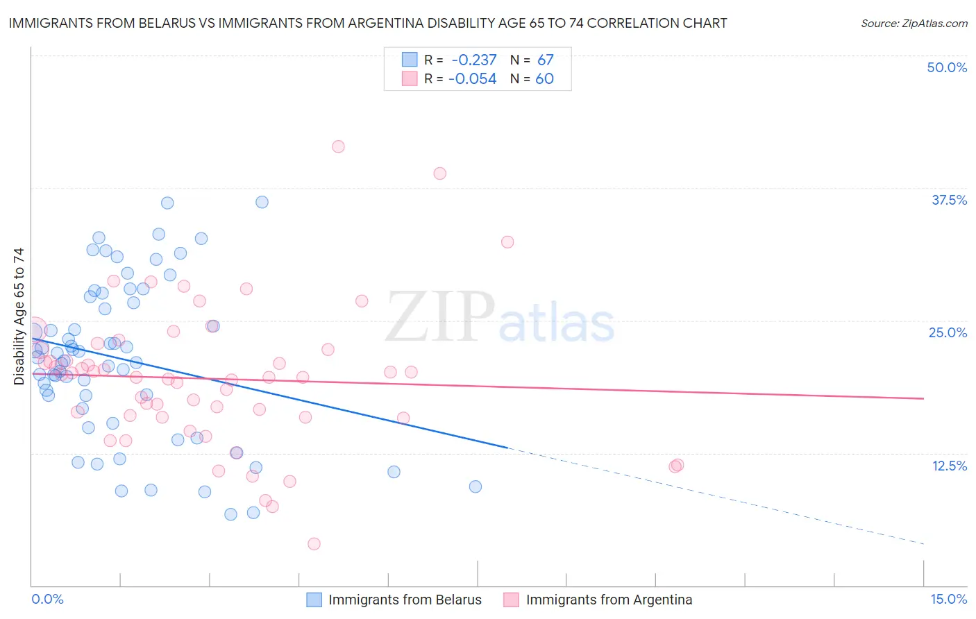 Immigrants from Belarus vs Immigrants from Argentina Disability Age 65 to 74