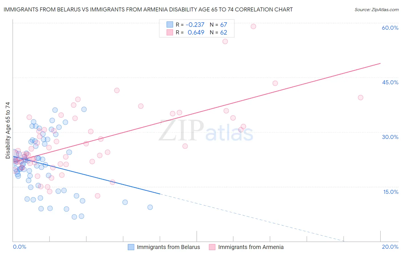 Immigrants from Belarus vs Immigrants from Armenia Disability Age 65 to 74