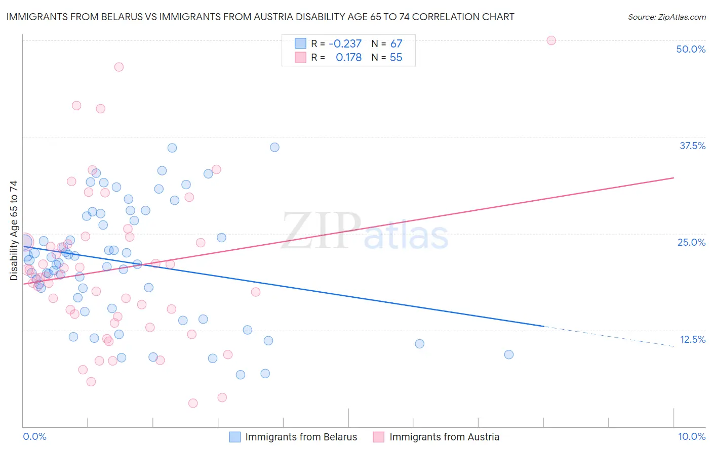 Immigrants from Belarus vs Immigrants from Austria Disability Age 65 to 74