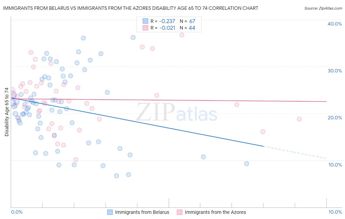 Immigrants from Belarus vs Immigrants from the Azores Disability Age 65 to 74