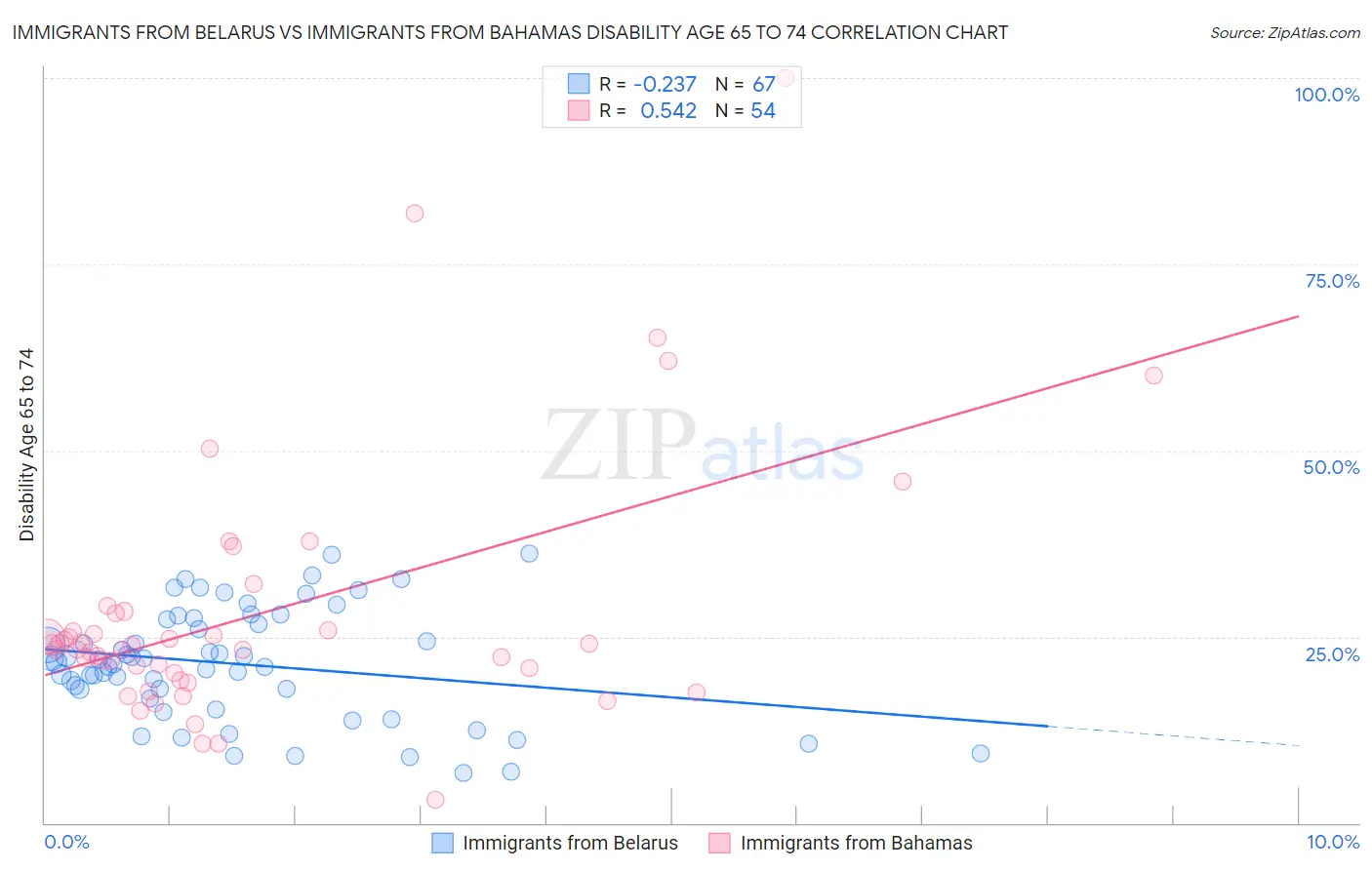 Immigrants from Belarus vs Immigrants from Bahamas Disability Age 65 to 74
