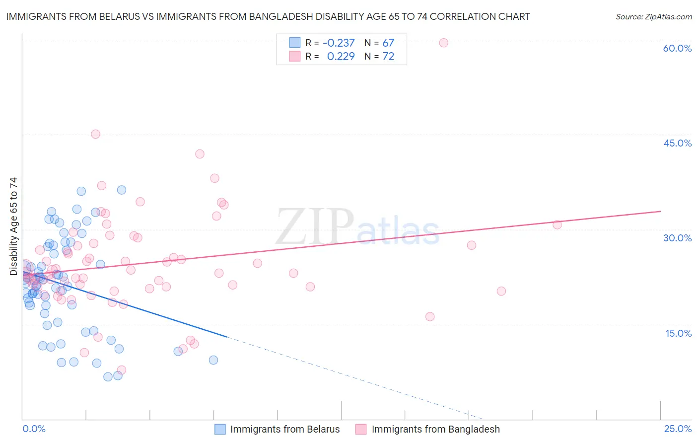 Immigrants from Belarus vs Immigrants from Bangladesh Disability Age 65 to 74