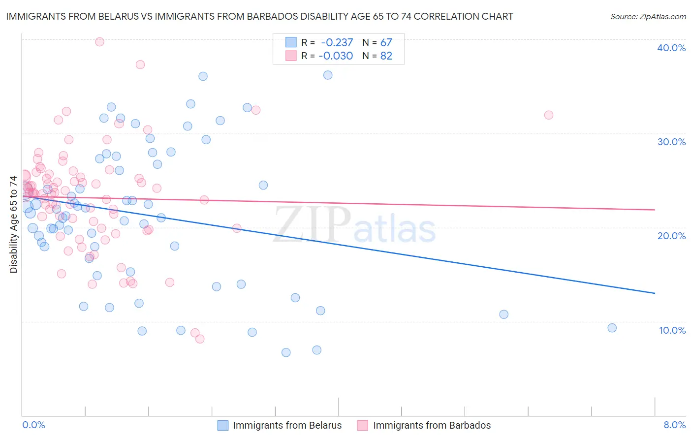 Immigrants from Belarus vs Immigrants from Barbados Disability Age 65 to 74