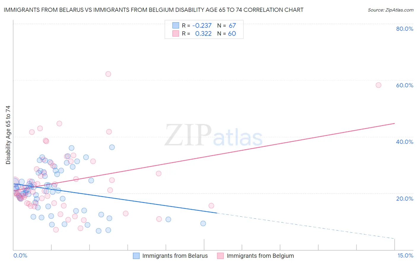 Immigrants from Belarus vs Immigrants from Belgium Disability Age 65 to 74
