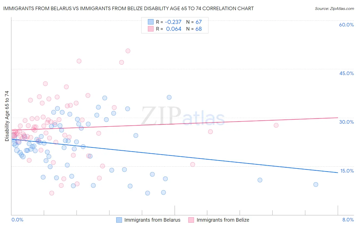 Immigrants from Belarus vs Immigrants from Belize Disability Age 65 to 74