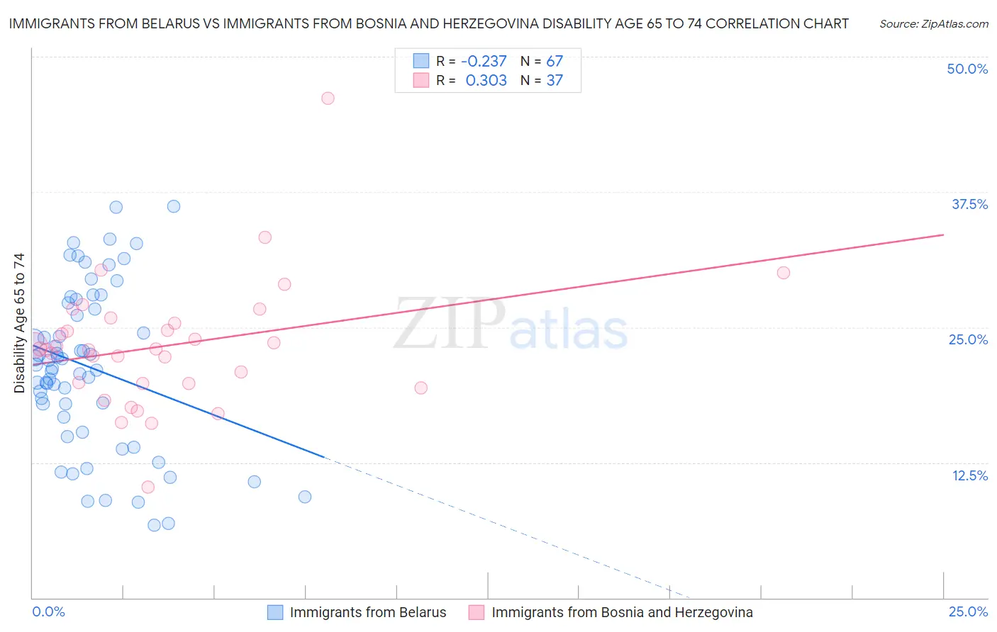 Immigrants from Belarus vs Immigrants from Bosnia and Herzegovina Disability Age 65 to 74