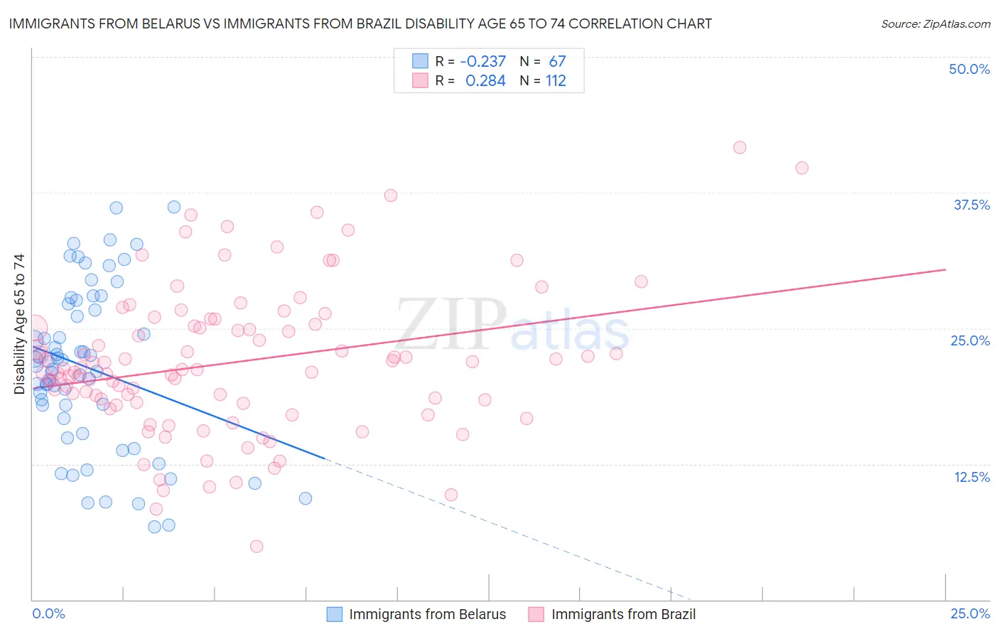 Immigrants from Belarus vs Immigrants from Brazil Disability Age 65 to 74