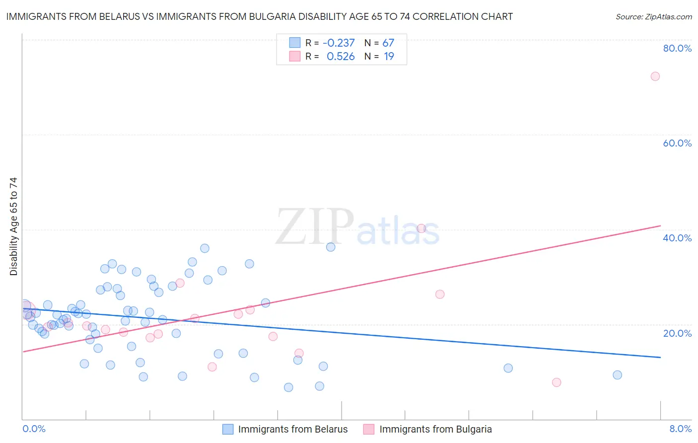 Immigrants from Belarus vs Immigrants from Bulgaria Disability Age 65 to 74