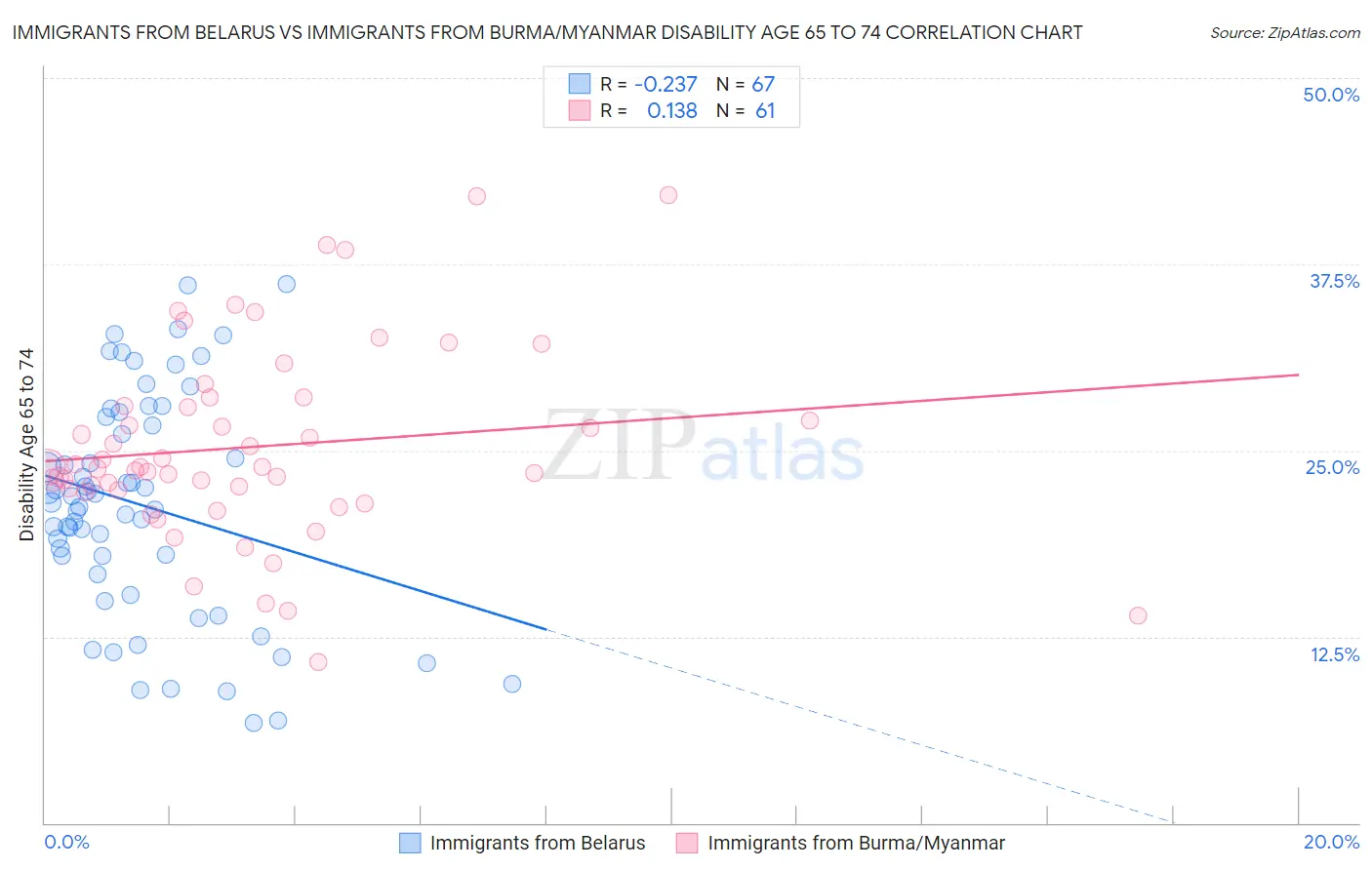 Immigrants from Belarus vs Immigrants from Burma/Myanmar Disability Age 65 to 74