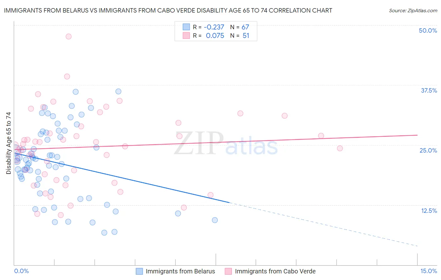 Immigrants from Belarus vs Immigrants from Cabo Verde Disability Age 65 to 74