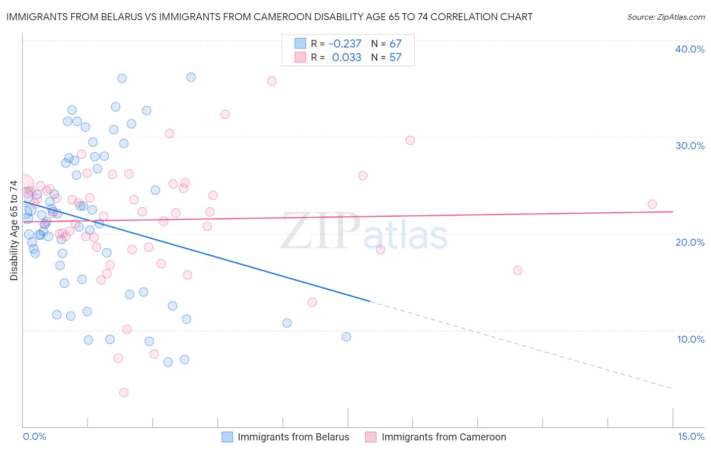 Immigrants from Belarus vs Immigrants from Cameroon Disability Age 65 to 74