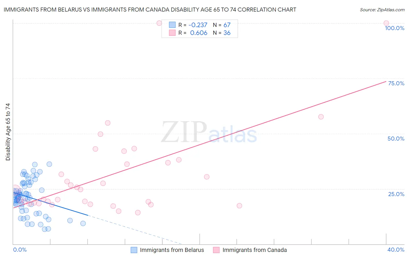 Immigrants from Belarus vs Immigrants from Canada Disability Age 65 to 74