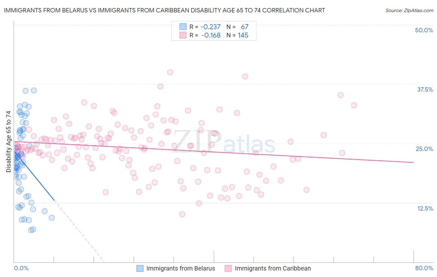 Immigrants from Belarus vs Immigrants from Caribbean Disability Age 65 to 74