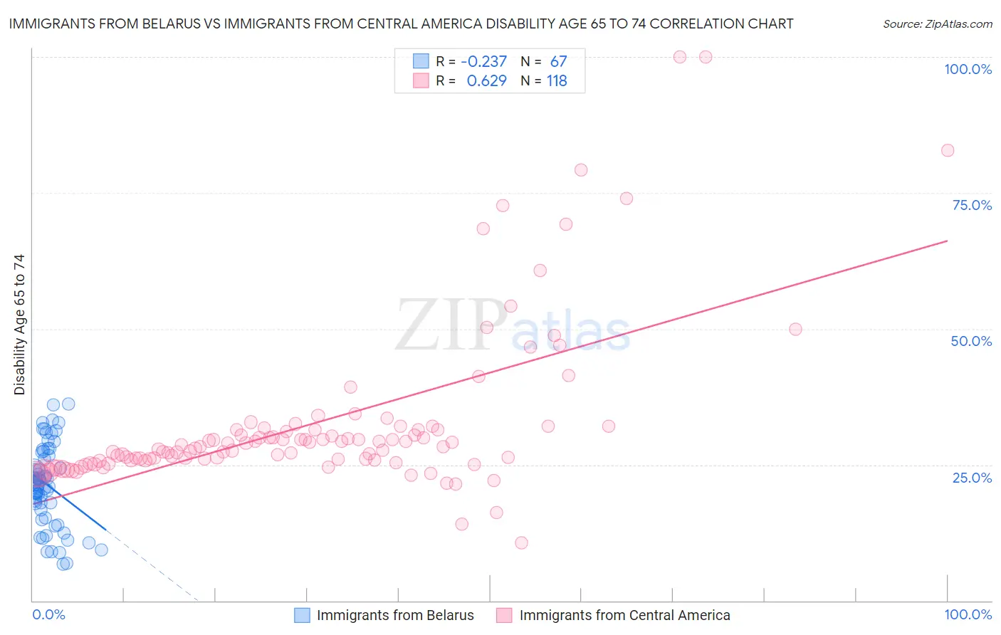 Immigrants from Belarus vs Immigrants from Central America Disability Age 65 to 74