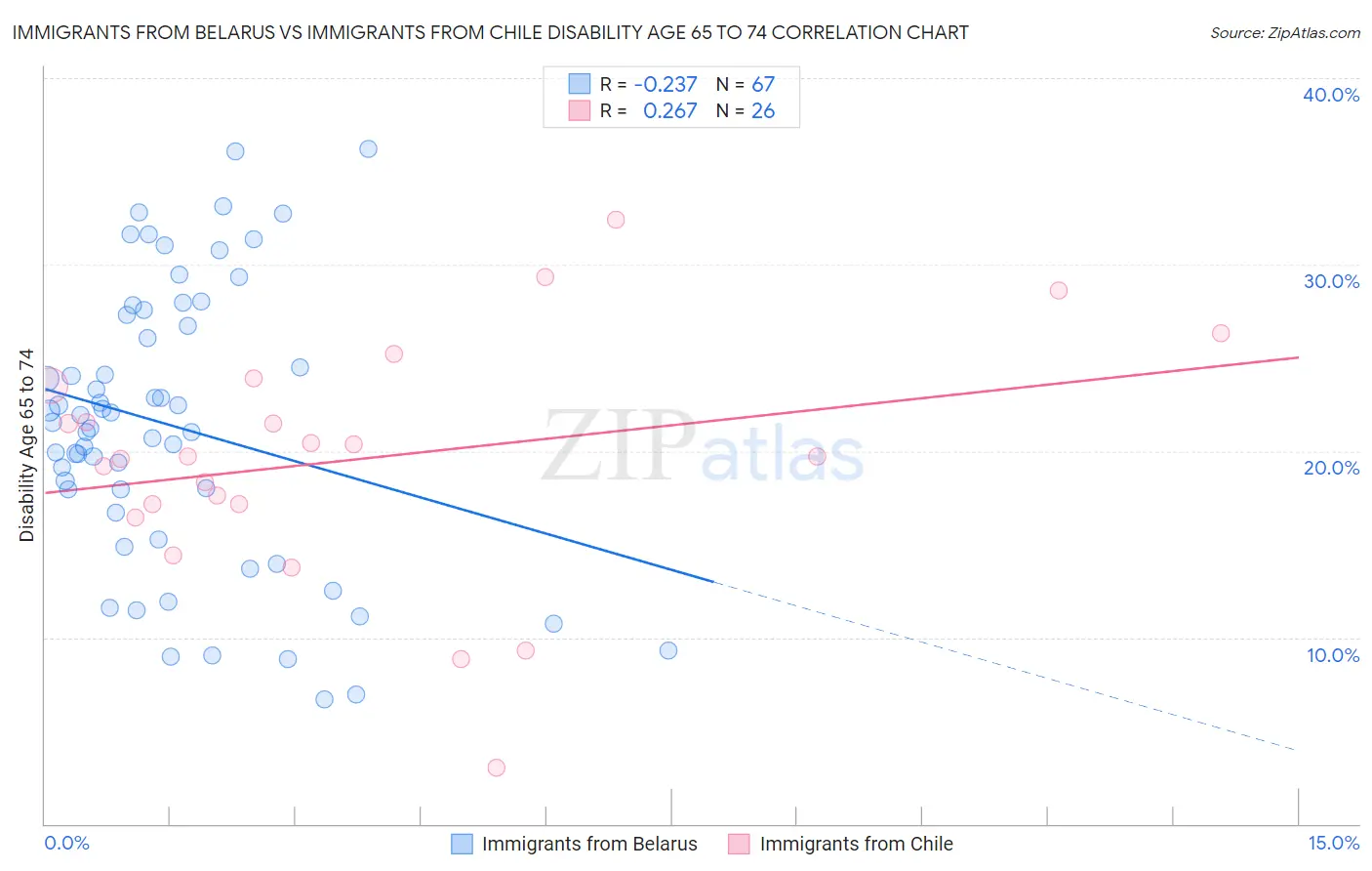 Immigrants from Belarus vs Immigrants from Chile Disability Age 65 to 74