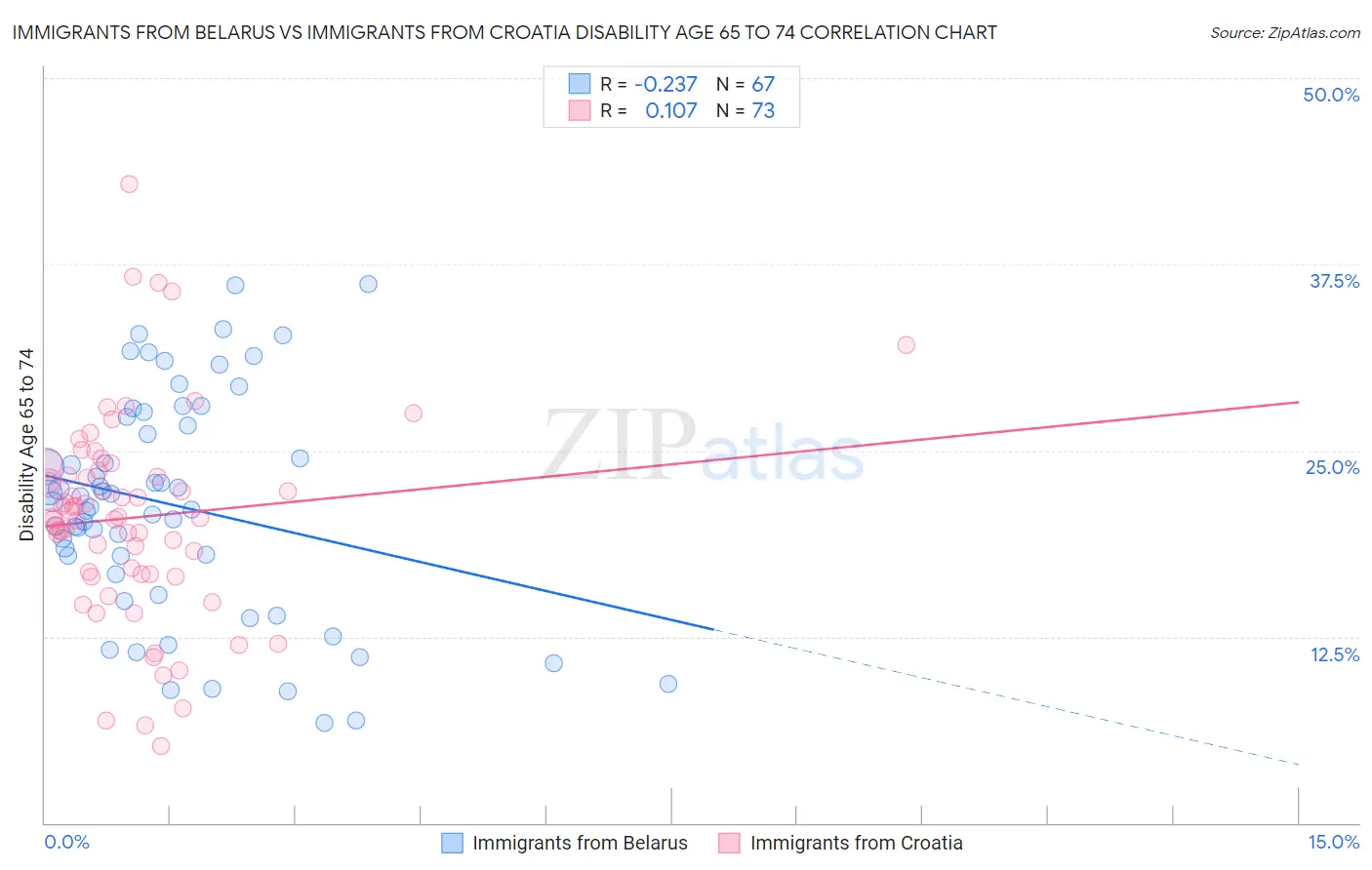 Immigrants from Belarus vs Immigrants from Croatia Disability Age 65 to 74