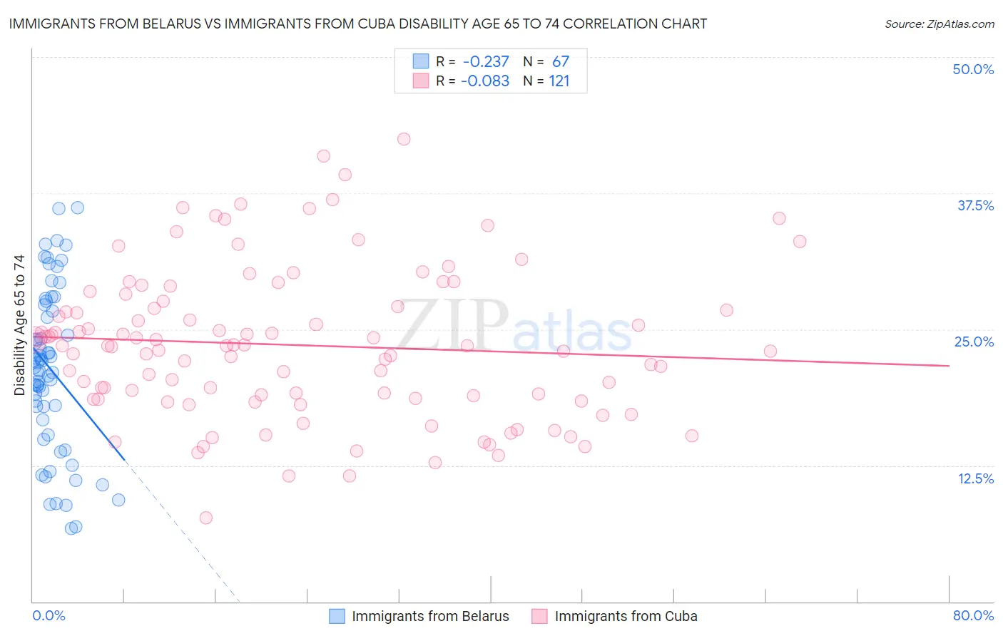 Immigrants from Belarus vs Immigrants from Cuba Disability Age 65 to 74