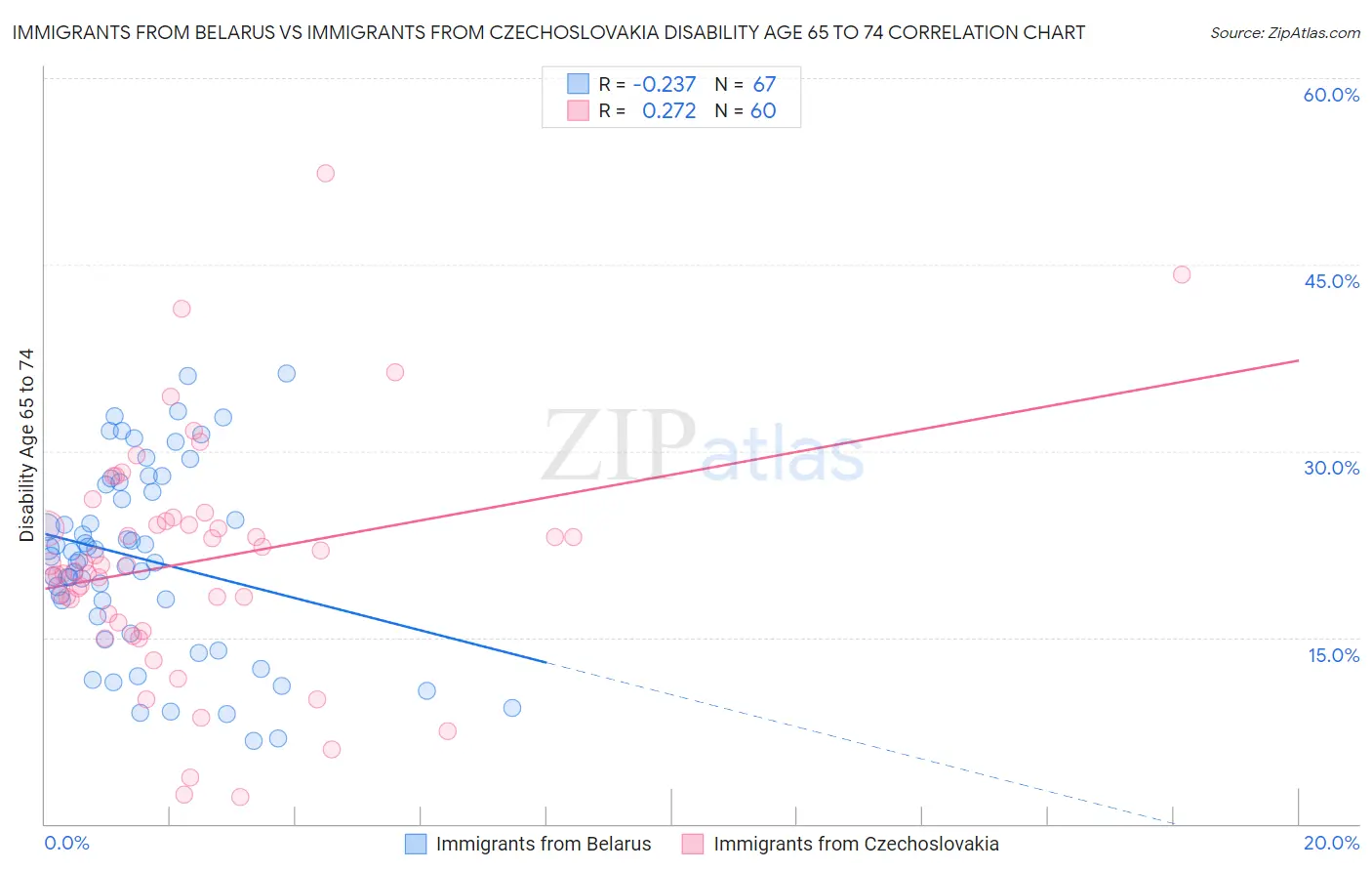 Immigrants from Belarus vs Immigrants from Czechoslovakia Disability Age 65 to 74