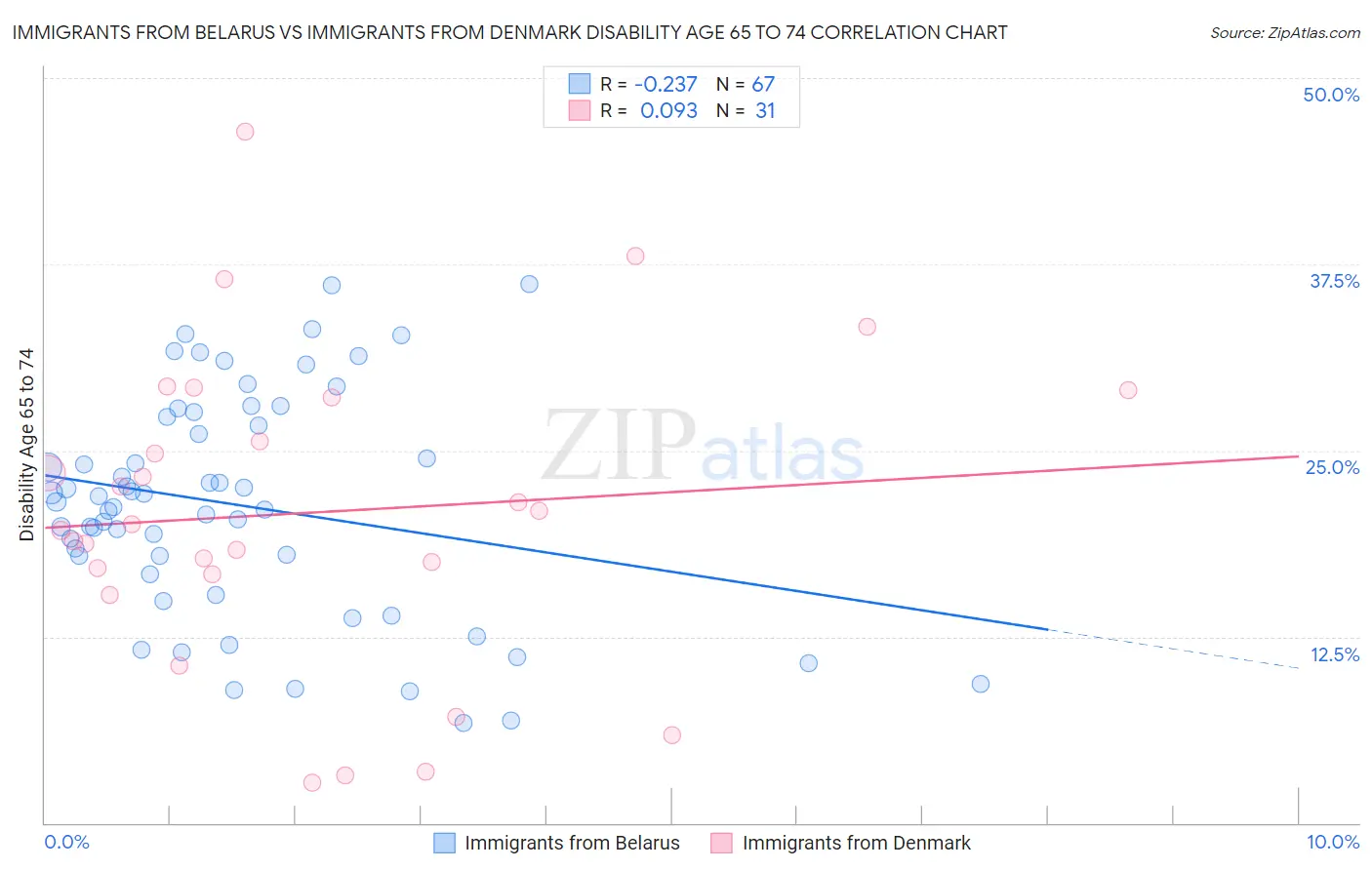 Immigrants from Belarus vs Immigrants from Denmark Disability Age 65 to 74