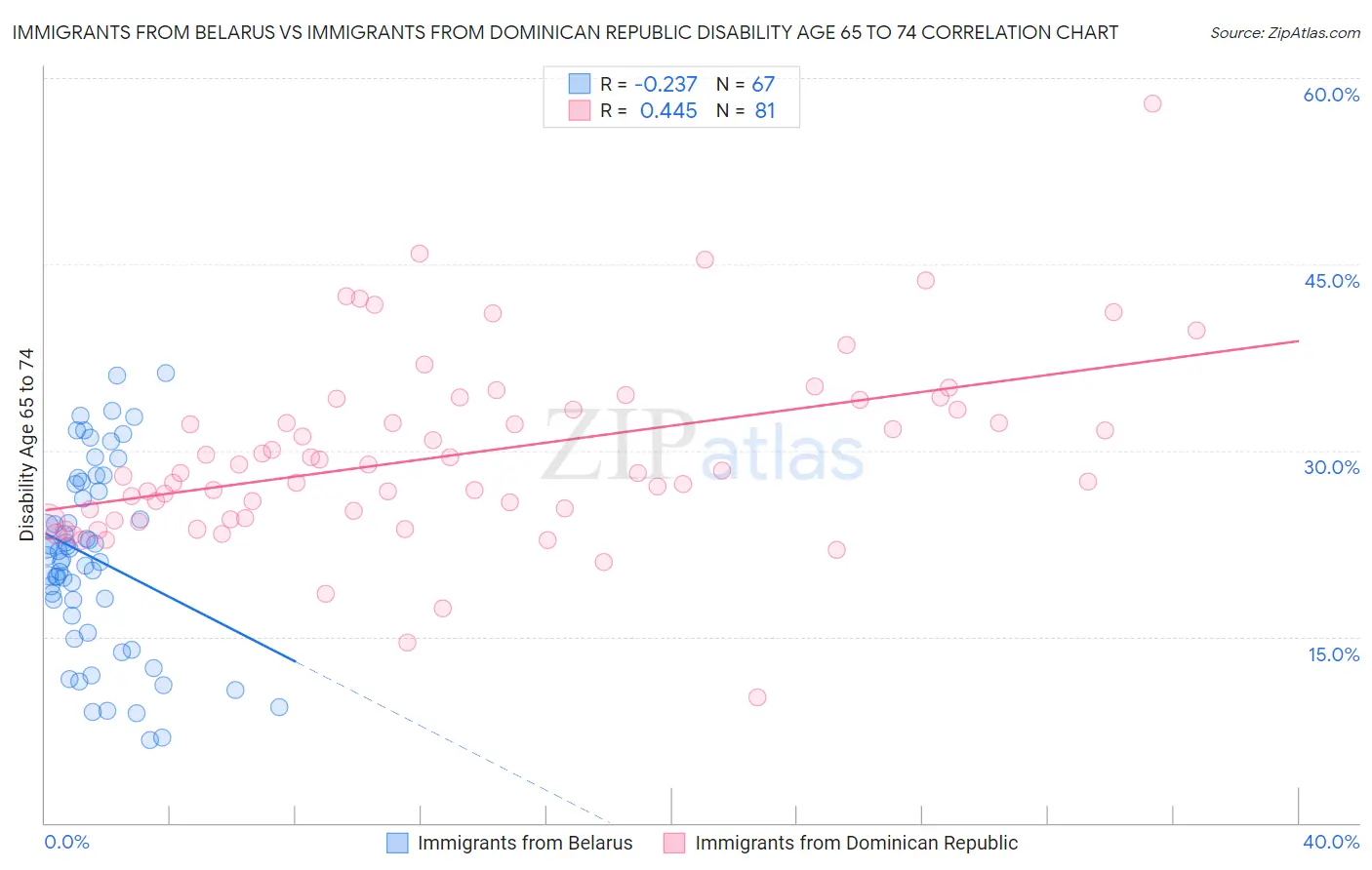Immigrants from Belarus vs Immigrants from Dominican Republic Disability Age 65 to 74