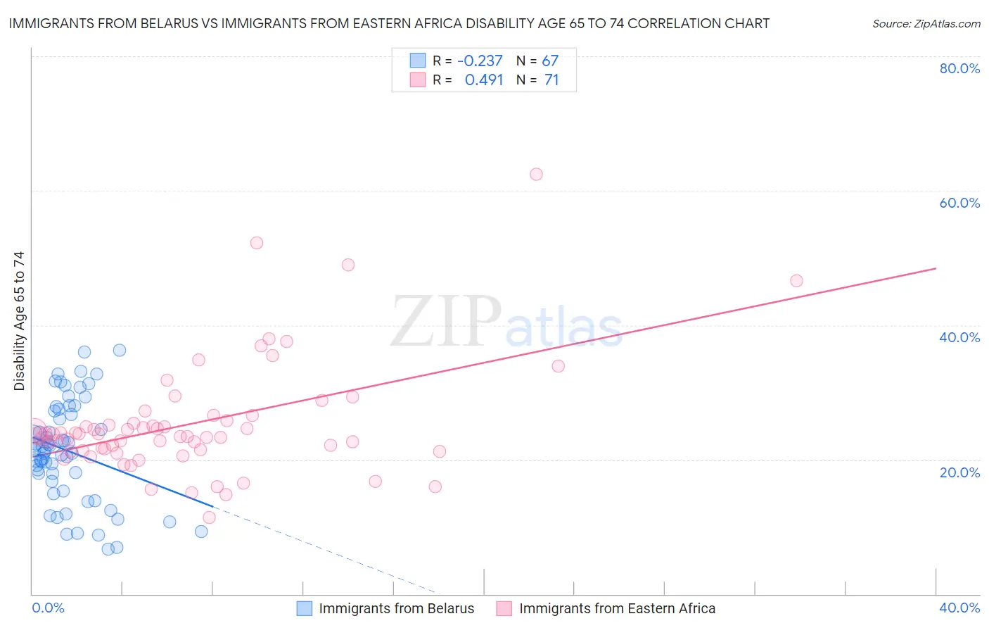 Immigrants from Belarus vs Immigrants from Eastern Africa Disability Age 65 to 74