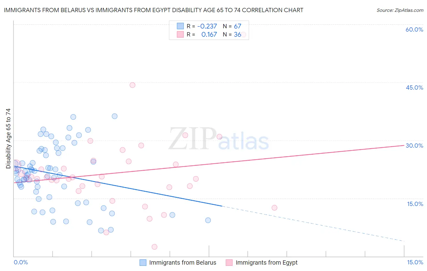 Immigrants from Belarus vs Immigrants from Egypt Disability Age 65 to 74