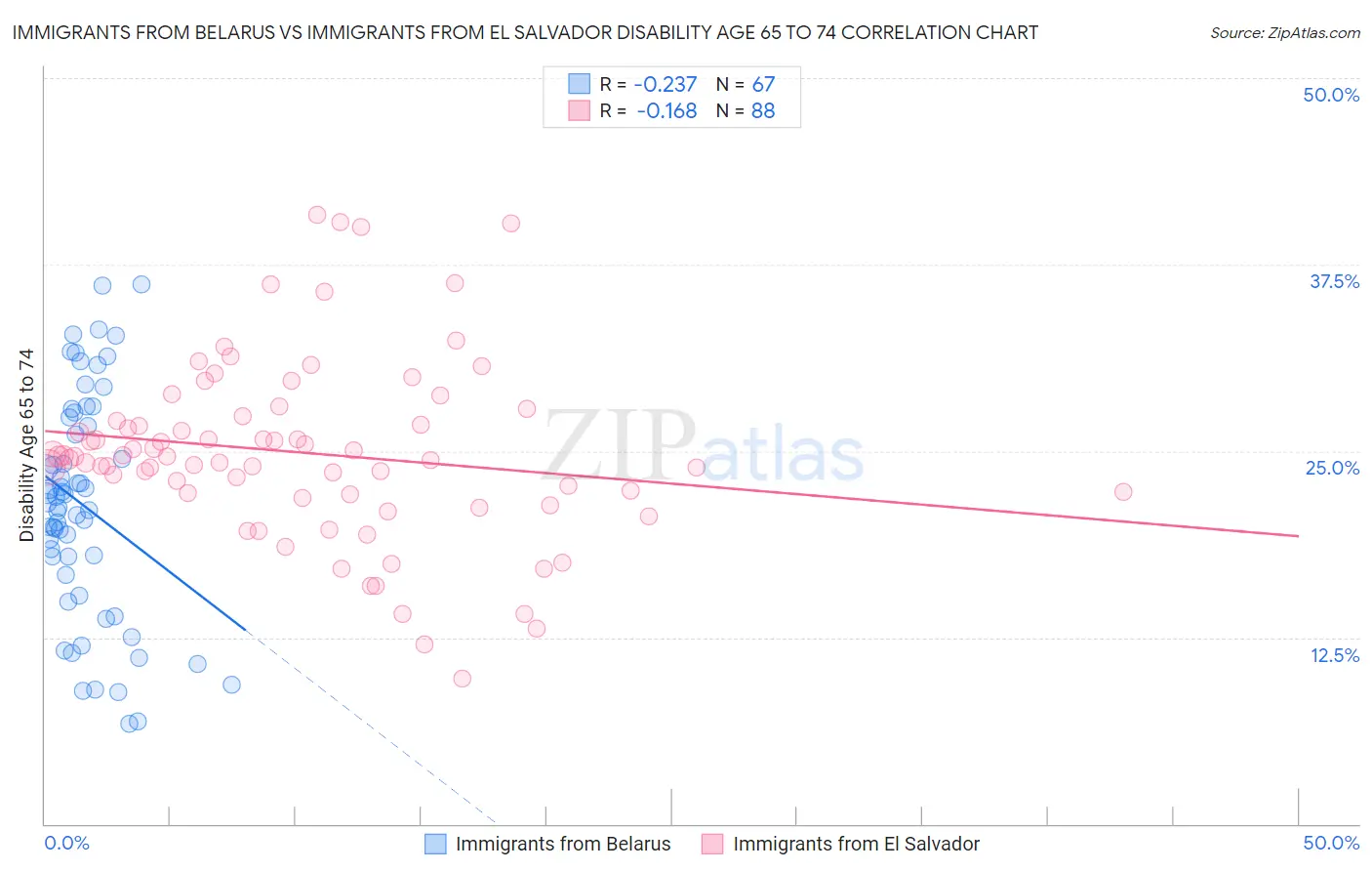 Immigrants from Belarus vs Immigrants from El Salvador Disability Age 65 to 74