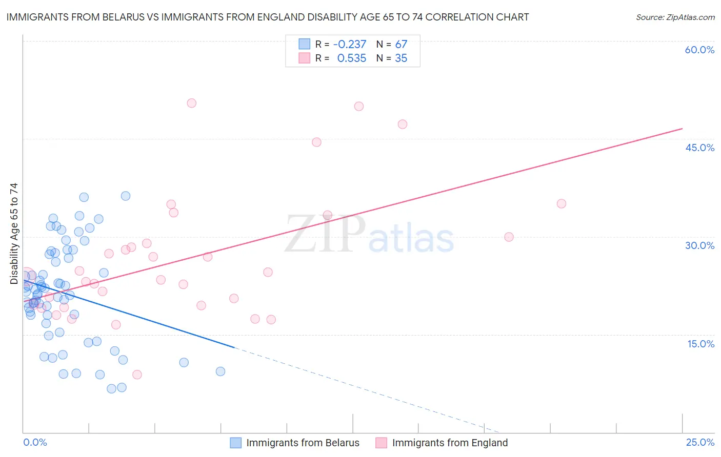 Immigrants from Belarus vs Immigrants from England Disability Age 65 to 74