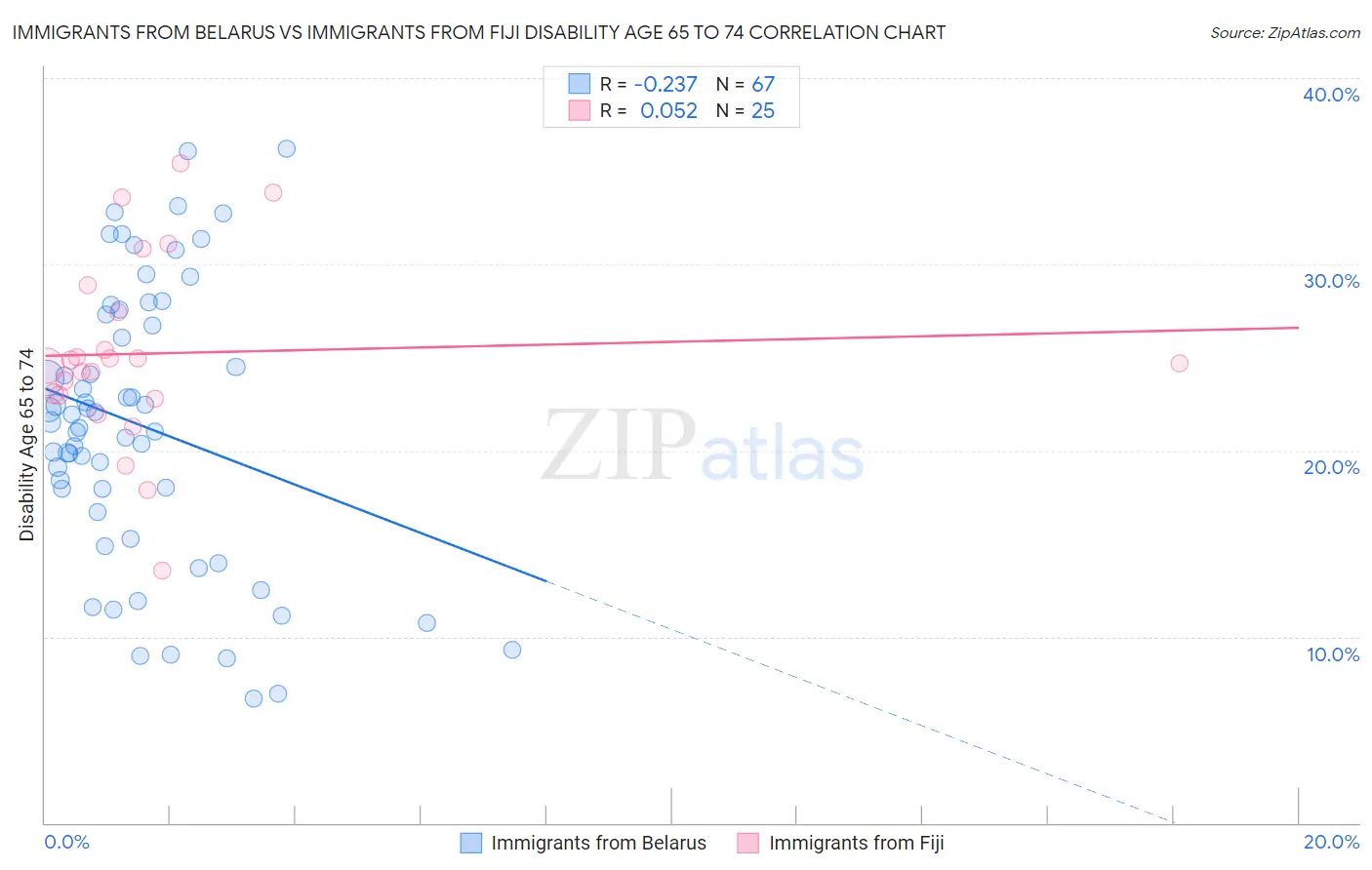 Immigrants from Belarus vs Immigrants from Fiji Disability Age 65 to 74