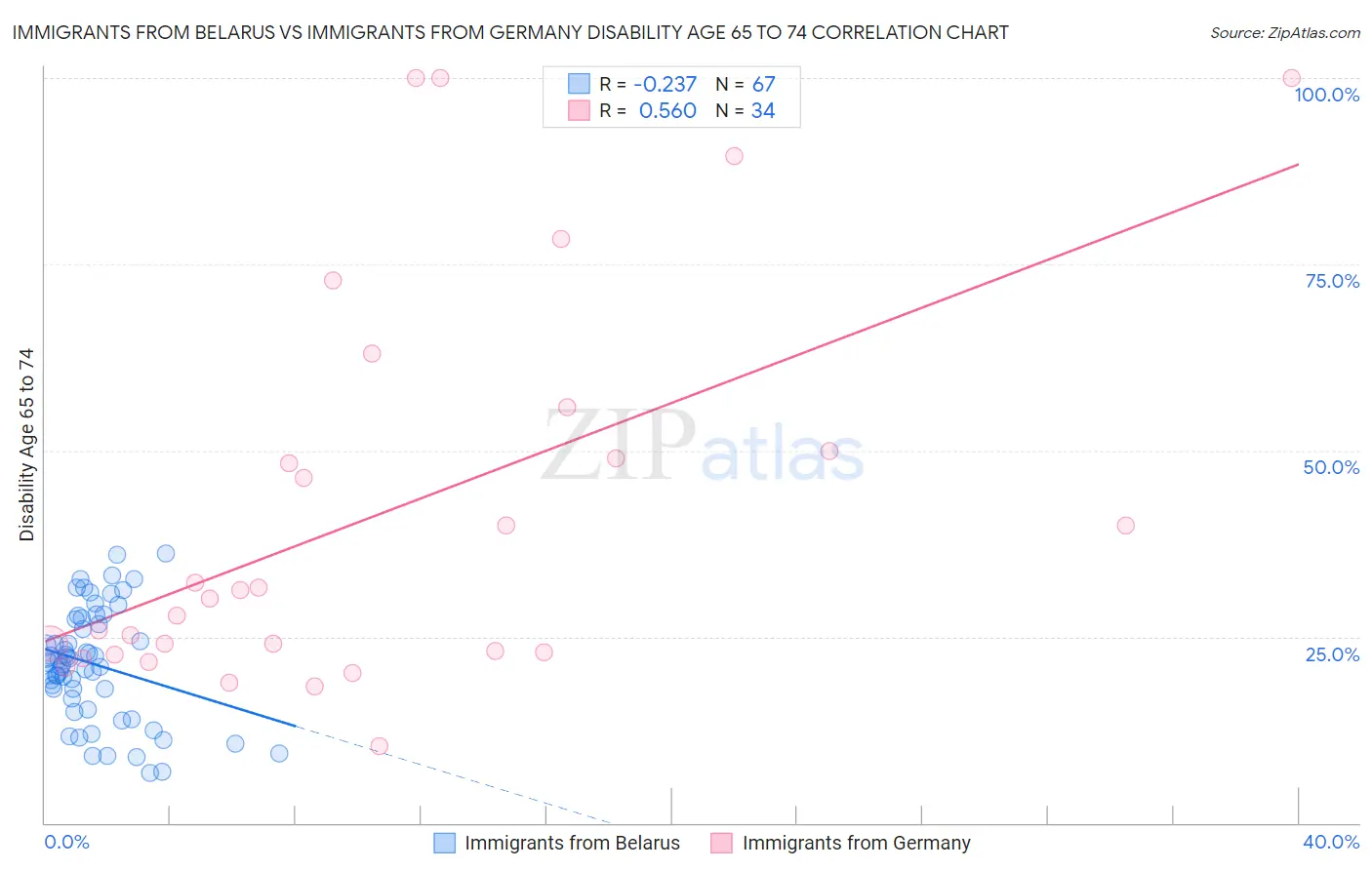 Immigrants from Belarus vs Immigrants from Germany Disability Age 65 to 74