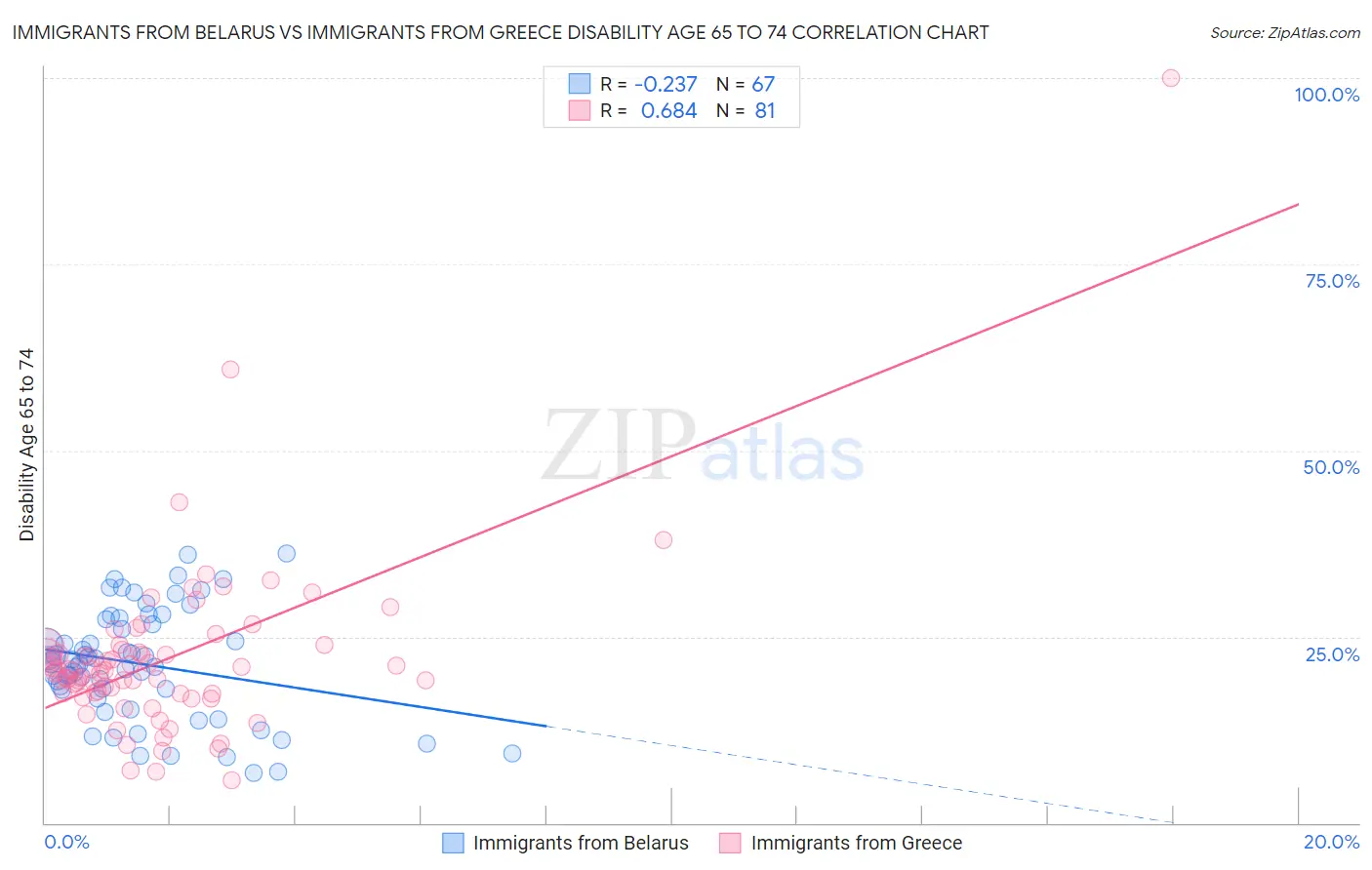 Immigrants from Belarus vs Immigrants from Greece Disability Age 65 to 74