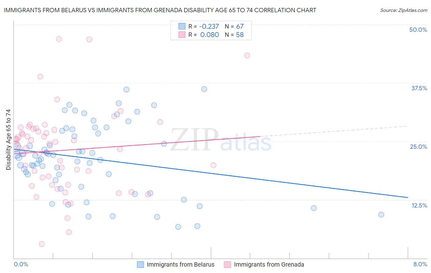 Immigrants from Belarus vs Immigrants from Grenada Disability Age 65 to 74