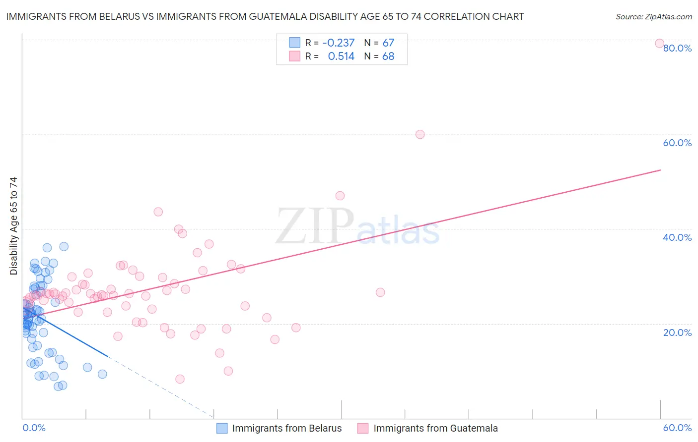 Immigrants from Belarus vs Immigrants from Guatemala Disability Age 65 to 74