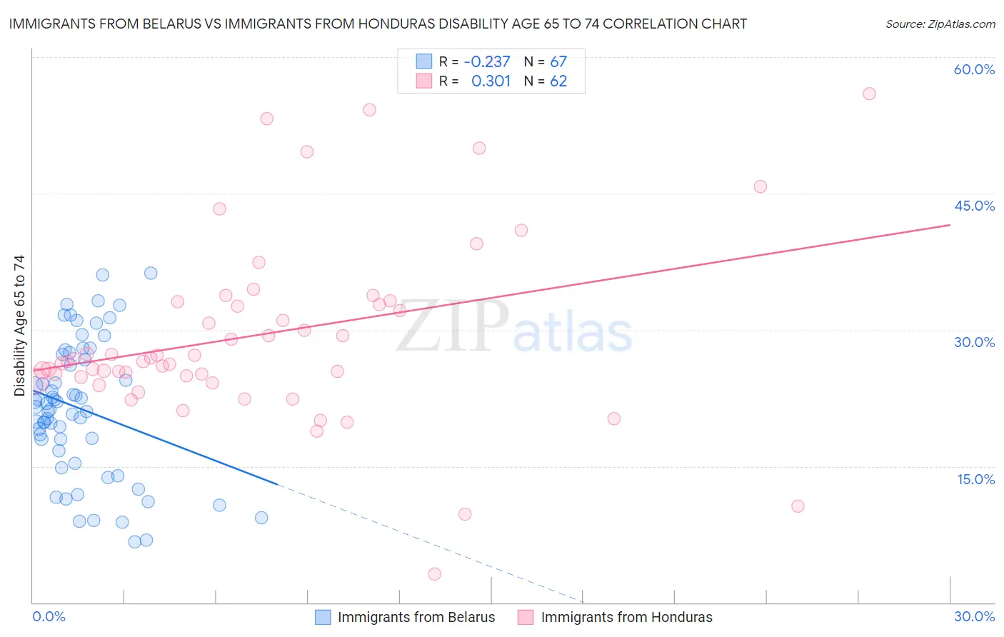 Immigrants from Belarus vs Immigrants from Honduras Disability Age 65 to 74