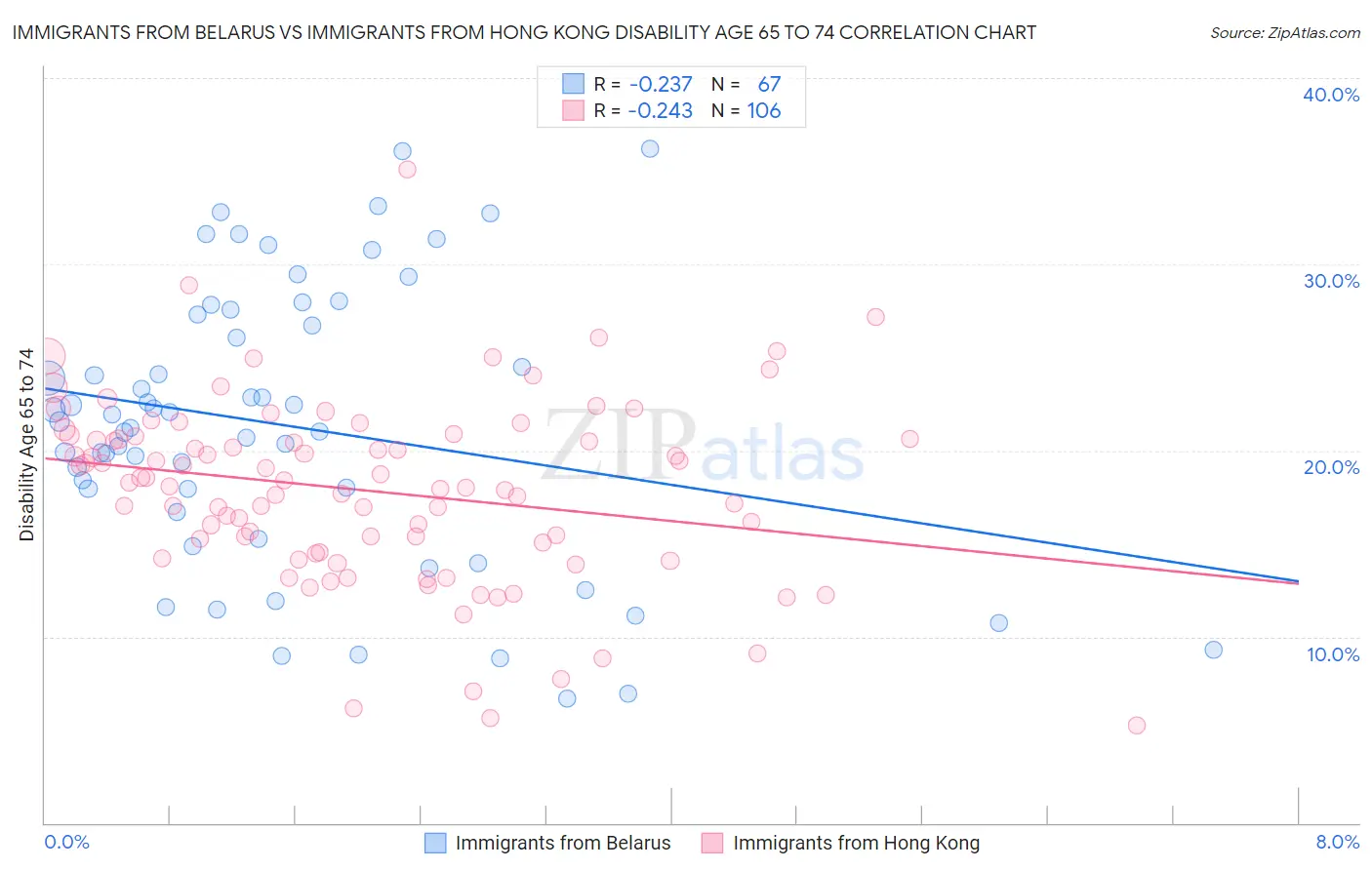 Immigrants from Belarus vs Immigrants from Hong Kong Disability Age 65 to 74