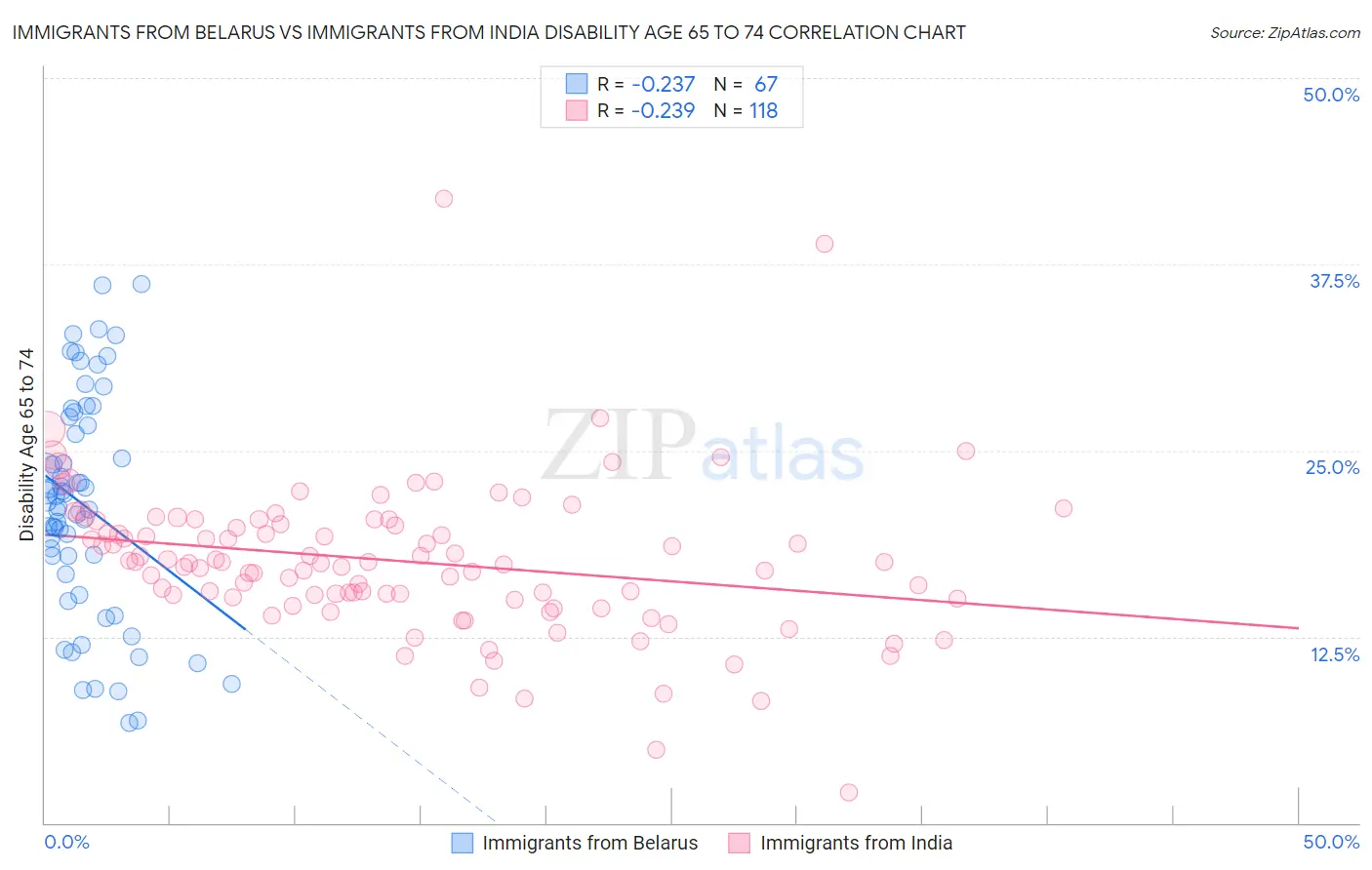 Immigrants from Belarus vs Immigrants from India Disability Age 65 to 74