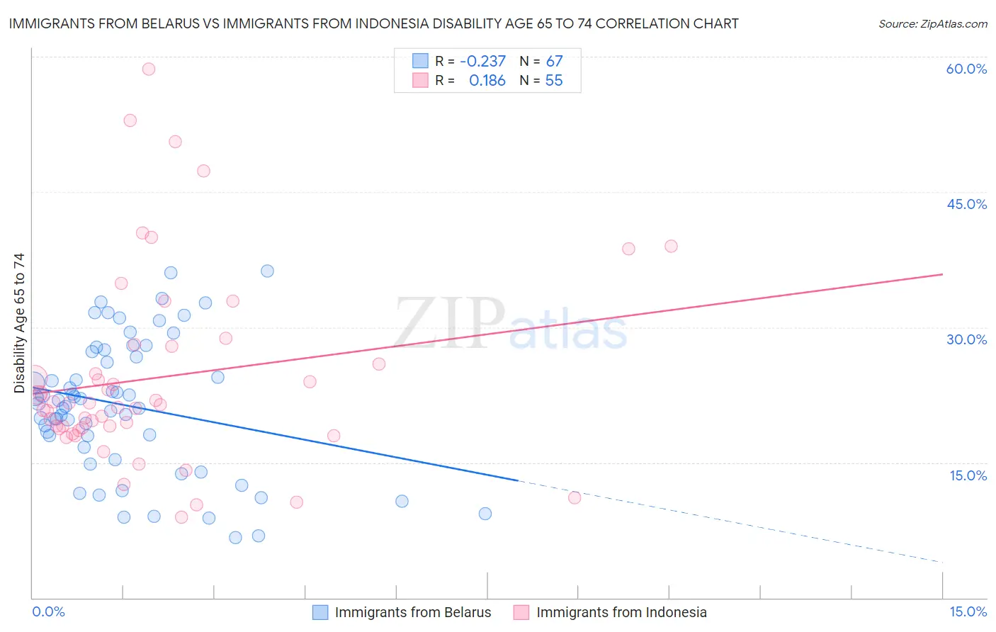 Immigrants from Belarus vs Immigrants from Indonesia Disability Age 65 to 74